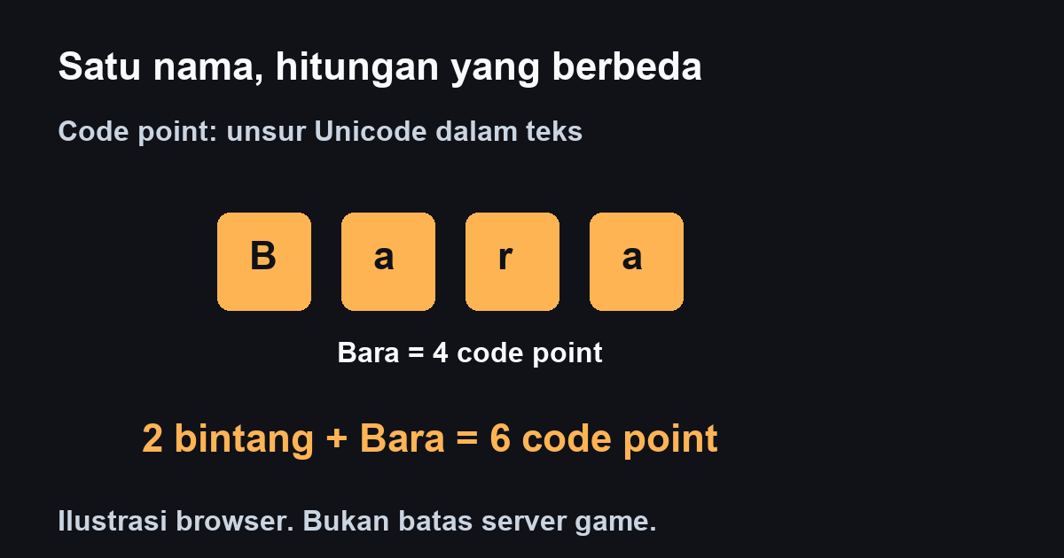 Bara terdiri dari empat code point; dua bintang pada kedua sisi menambah hitungannya menjadi enam.